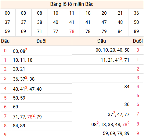 Tổng hợp loto xổ số miền Bắc đã về ngày hôm qua Tổng hợp loto xổ số miền Bắc đã về ngày hôm qua