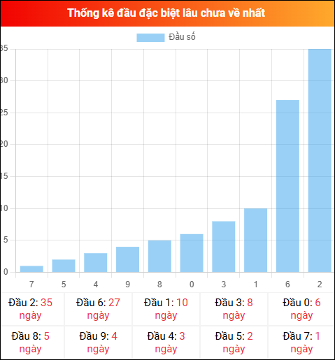 Thống kê đầu GĐB miền Bắc lâu chưa về 04/03/2026 Thống kê đầu GĐB miền Bắc lâu chưa về 04/03/2026
