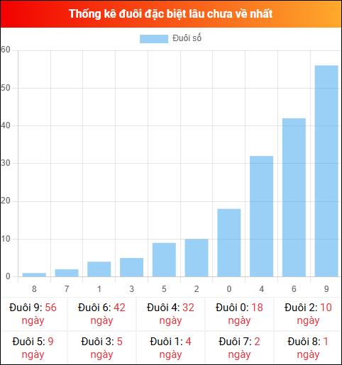 Thống kê đuôi đặc biệt miền Bắc lâu chưa về ngày 04/03/2026 Thống kê đuôi đặc biệt miền Bắc lâu chưa về ngày 04/03/2026