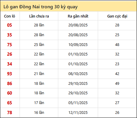 Thống kê lô gan XSDN trong 30 kỳ quay thưởng gần đây Thống kê lô gan XSDN trong 30 kỳ quay thưởng gần đây