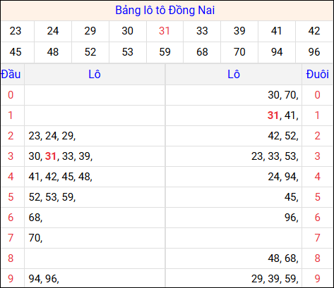 Tổng hợp loto xổ số Đồng Nai về kỳ trước Tổng hợp loto xổ số Đồng Nai về kỳ trước