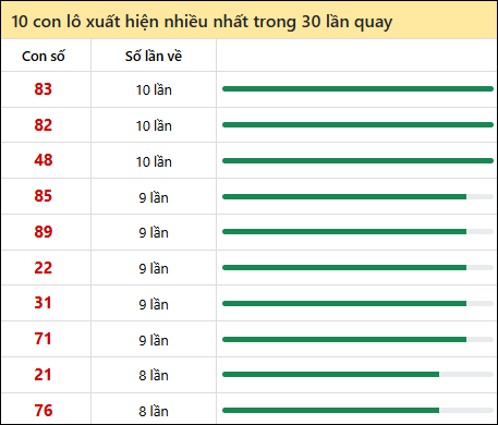 Thống kê lô tô về nhiều nhất xổ số Cần Thơ trong 30 lần quay thưởng Thống kê lô tô về nhiều nhất xổ số Cần Thơ trong 30 lần quay thưởng