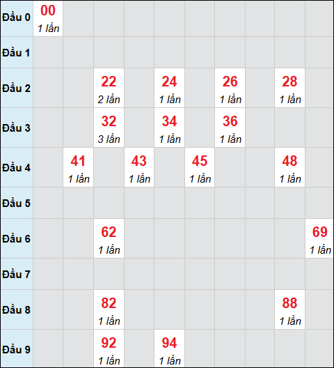 Bảng cầu bạch thủ xổ số Cần Thơ hôm nay 04/03/2026 Bảng cầu bạch thủ xổ số Cần Thơ hôm nay 04/03/2026