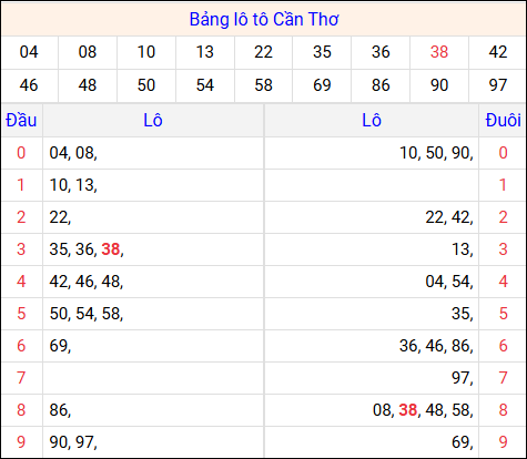 Tổng hợp loto xổ số Cần Thơ về kỳ trước Tổng hợp loto xổ số Cần Thơ về kỳ trước
