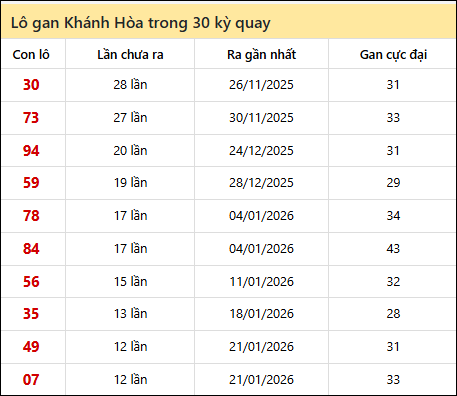 Thống kê lô gan XSKH trong 30 kỳ quay thưởng gần đây nhất Thống kê lô gan XSKH trong 30 kỳ quay thưởng gần đây nhất