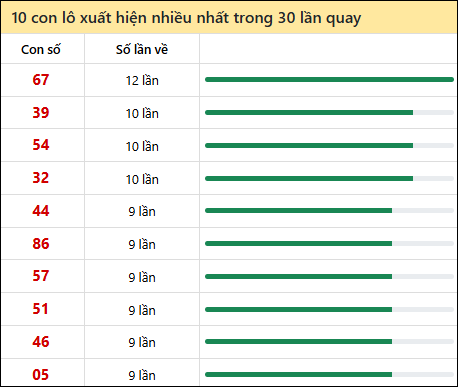 Thống kê lô tô về nhiều nhất xổ số Khánh Hòa trong 30 lần quay thưởng Thống kê lô tô về nhiều nhất xổ số Khánh Hòa trong 30 lần quay thưởng