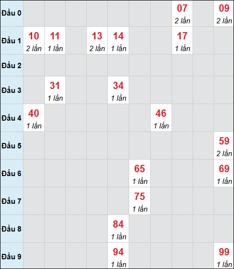 Bảng cầu bạch thủ xổ số Khánh Hòa hôm nay ngày 04/03/2026 Bảng cầu bạch thủ xổ số Khánh Hòa hôm nay ngày 04/03/2026