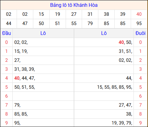 Tổng hợp loto xổ số Khánh Hòa về kỳ trước Tổng hợp loto xổ số Khánh Hòa về kỳ trước