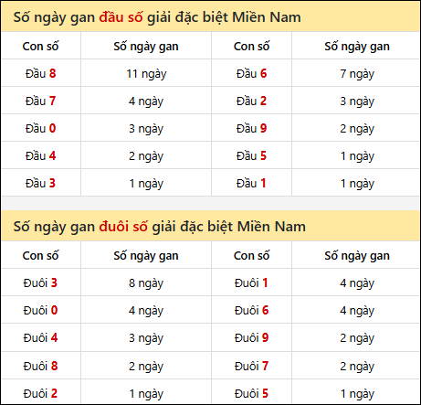 Khám phá thông tin đầu đuôi số XSMT lâu chưa về đến 04/03/2026