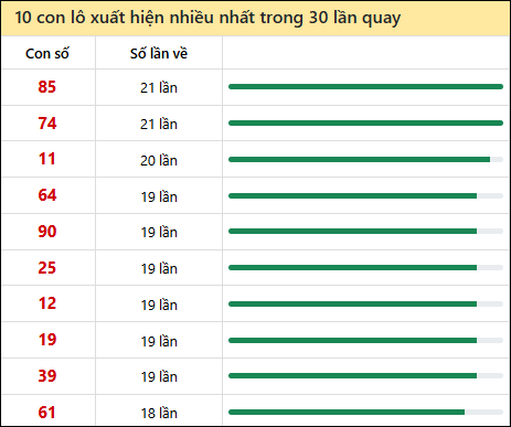 Tần suất lô XSMT về nhất trong 30 lần quay