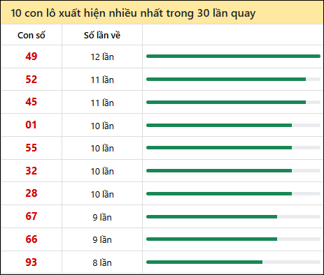 Thống kê lô tô về nhiều nhất xổ số Sóc Trăng trong 30 lần quay thưởng