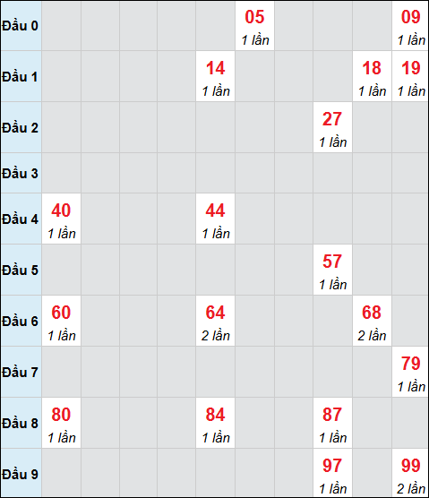 Bảng cầu bạch thủ xổ số Sóc Trăng hôm nay 04/03/2026