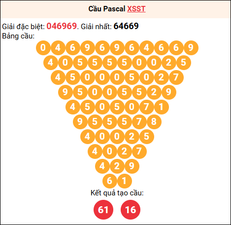 Soi cầu Pascale XSST 04/03/2026