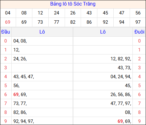Tổng hợp loto xổ số Sóc Trăng về kỳ trước
