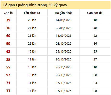 Thống kê lô gan XSQB trong 30 kỳ quay thưởng gần đây