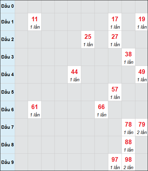 Bảng cầu bạch thủ xổ số Quảng Bình hôm nay 05/03/2026