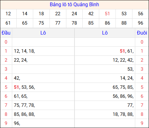 Tổng hợp loto xổ số Quảng Bình về kỳ trước