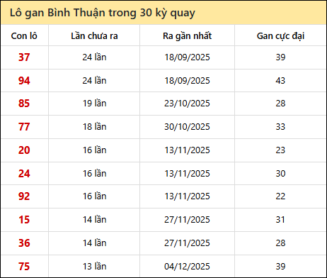 Thống kê lô gan XSBTH trong 30 kỳ quay thưởng gần đây