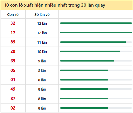 Thống kê lô tô về nhiều nhất xổ số Bình Thuận trong 30 lần quay thưởng