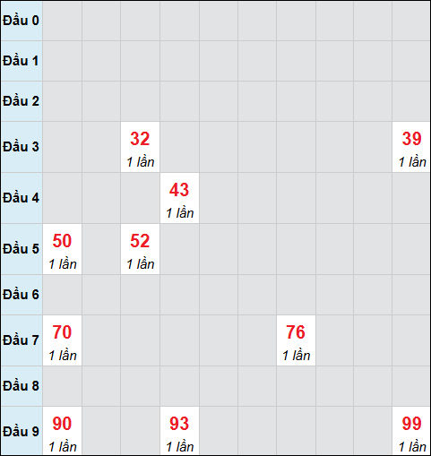 Bảng cầu bạch thủ xổ số Bình Thuận hôm nay 05/03/2026