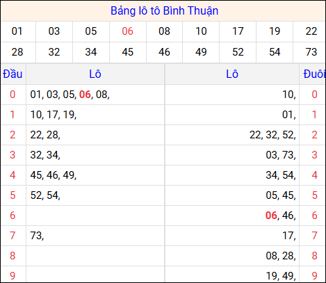 Tổng hợp loto xổ số Bình Thuận về kỳ trước