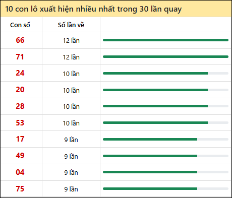 Thống kê lô tô về nhiều nhất xổ số Tây Ninh trong 30 lần quay thưởng Thống kê lô tô về nhiều nhất xổ số Tây Ninh trong 30 lần quay thưởng