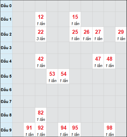 Bảng cầu bạch thủ xổ số Tây Ninh hôm nay 05/03/2026 Bảng cầu bạch thủ xổ số Tây Ninh hôm nay 05/03/2026