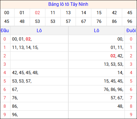 Tổng hợp loto xổ số Tây Ninh về kỳ trước Tổng hợp loto xổ số Tây Ninh về kỳ trước