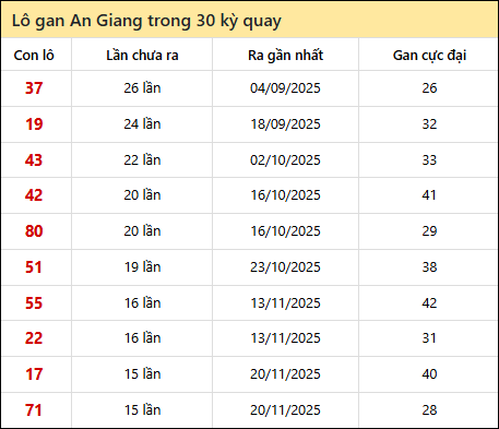 Thống kê lô gan XSAG trong 30 kỳ quay thưởng gần đây Thống kê lô gan XSAG trong 30 kỳ quay thưởng gần đây