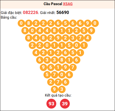 Soi cầu Pascale XSAG 05/03/2026 Soi cầu Pascale XSAG 05/03/2026