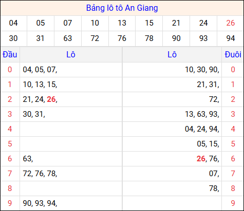 Tổng hợp loto xổ số An Giang về kỳ trước Tổng hợp loto xổ số An Giang về kỳ trước