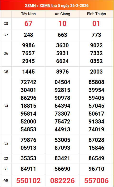 Kết quả XS miền Nam tuần trước 26/02/2026