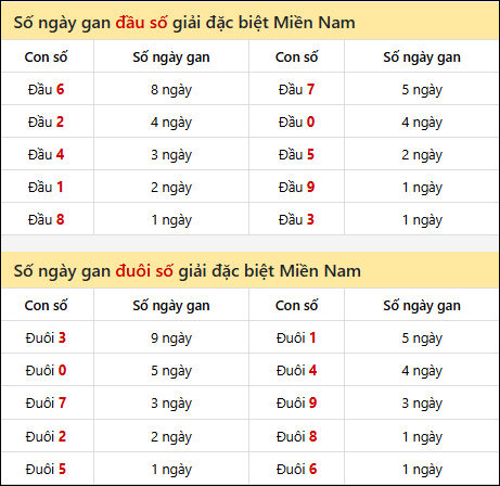 Khám phá thông tin đầu đuôi số XSMN lâu chưa về tính đến 05/03/2026