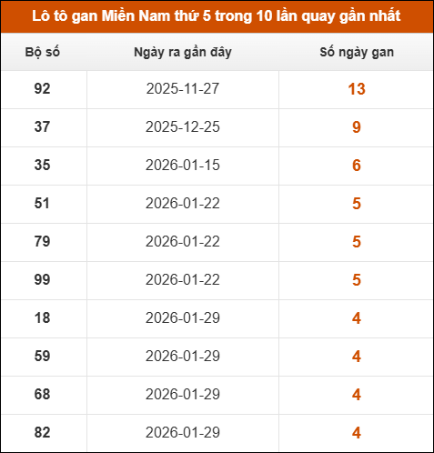 Theo dõi loto gan XSMN 05/03/2026
