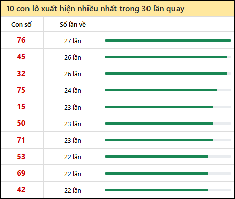 Tần suất lô XSMN về nhất trong 30 lần quay