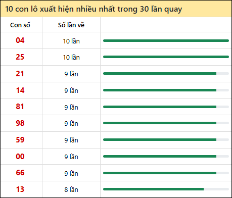 Thống kê lô tô về nhiều nhất xổ số Quảng Trị trong 30 lần quay thưởng