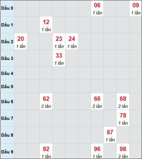 Bảng cầu bạch thủ xổ số Quảng Trị hôm nay 05/03/2026
