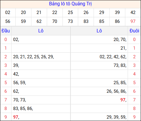 Tổng hợp loto xổ số Quảng Trị về kỳ trước