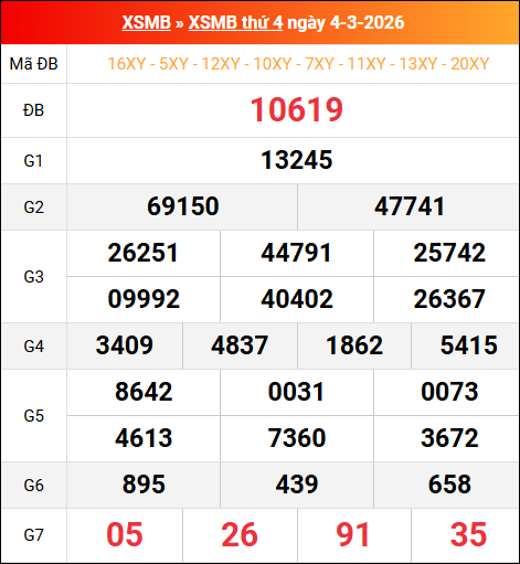 Bảng kết quả xổ số miền Bắc kỳ trước ngày 04/03/2026 chi tiết nhất