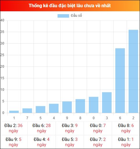 Thống kê đầu GĐB miền Bắc lâu chưa về 05/03/2026