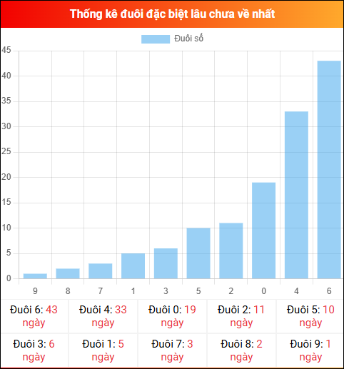 Thống kê đuôi đặc biệt miền Bắc lâu chưa về ngày 05/03/2026