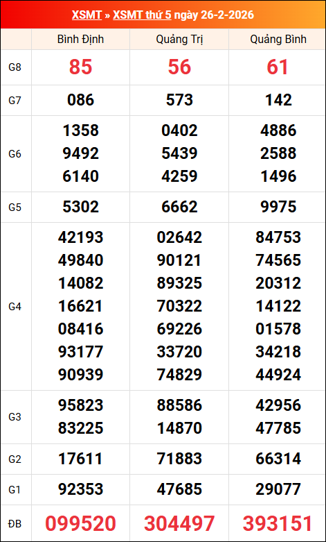Kết quả XS miền Trung tuần trước 26/02/2026