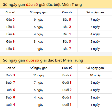 Khám phá thông tin đầu đuôi số XSMT lâu chưa về đến 05/03/2026