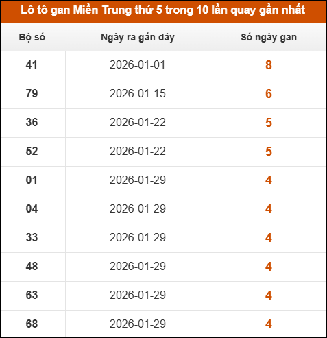 Theo dõi loto gan xsmt 05/03/2026