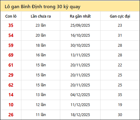 Thống kê lô gan XSBDI trong 30 kỳ quay thưởng gần đây