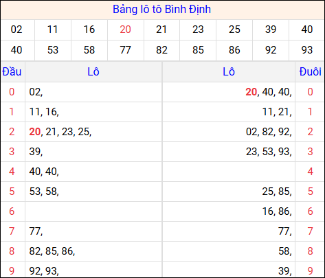 Tổng hợp loto xổ số Bình Định về kỳ trước
