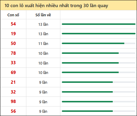 Thống kê lô tô về nhiều nhất xổ số Ninh Thuận trong 30 lần quay thưởng