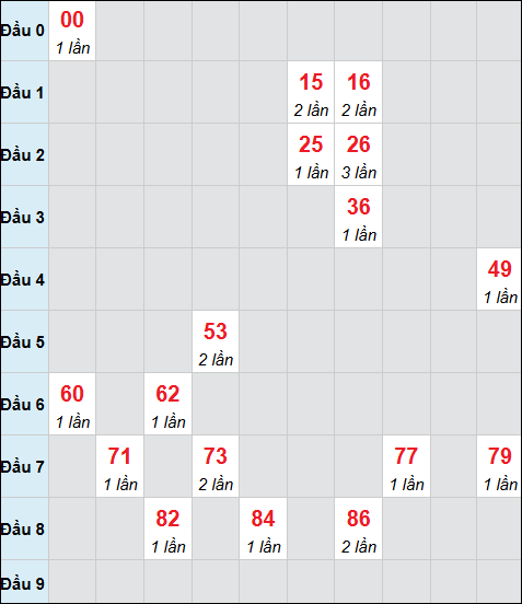 Bảng cầu bạch thủ xổ số Ninh Thuận hôm nay 06/03/2026