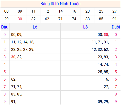 Tổng hợp loto xổ số Ninh Thuận về kỳ trước
