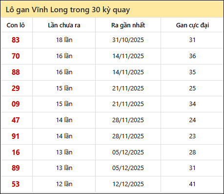 Thống kê lô gan XSVL trong 30 kỳ quay thưởng gần đây